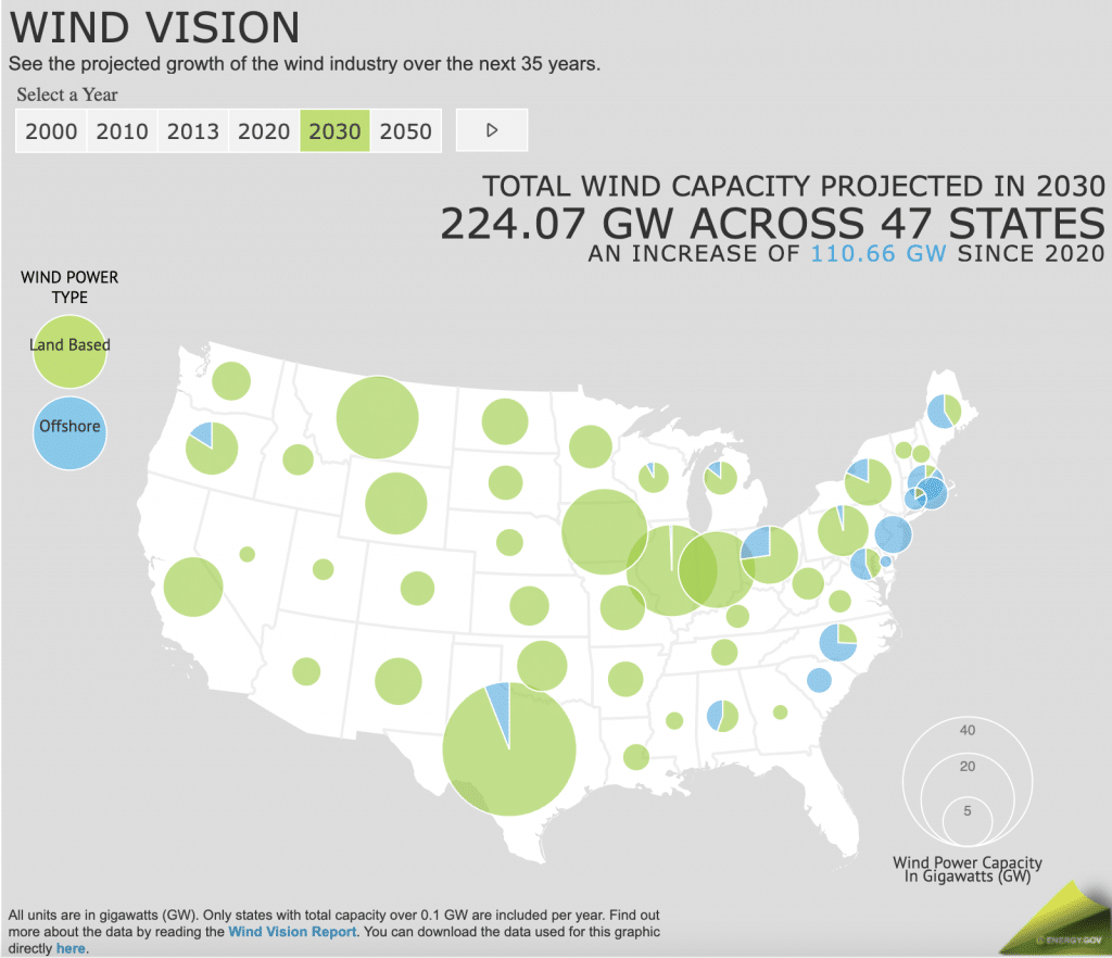 Wind energy projections 2030