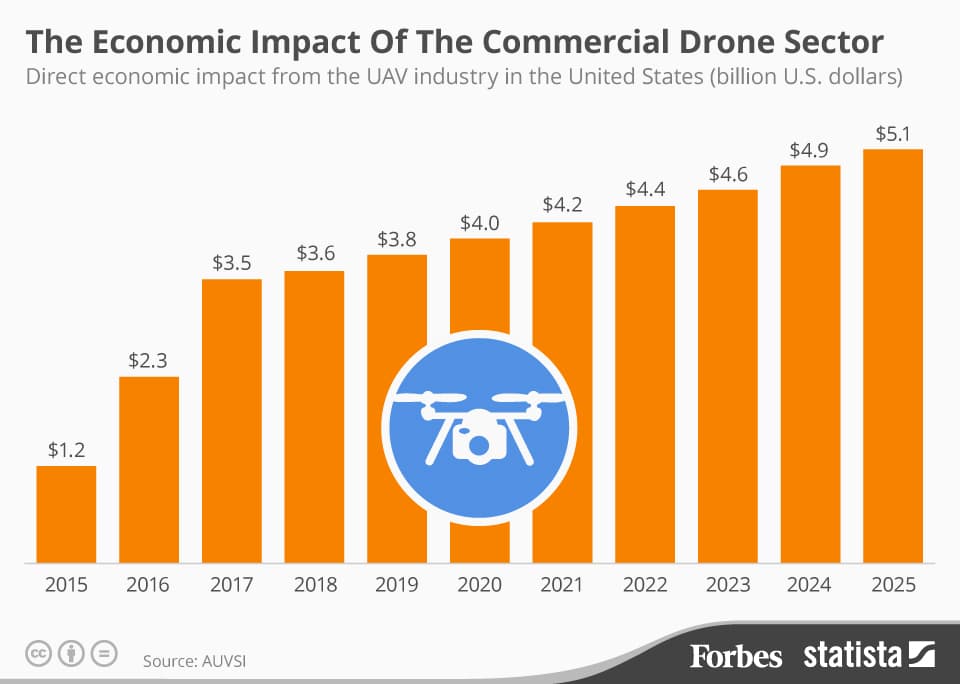 economic impact of drones