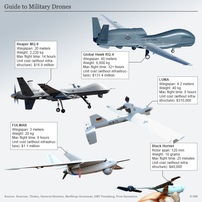 Guide to military drones